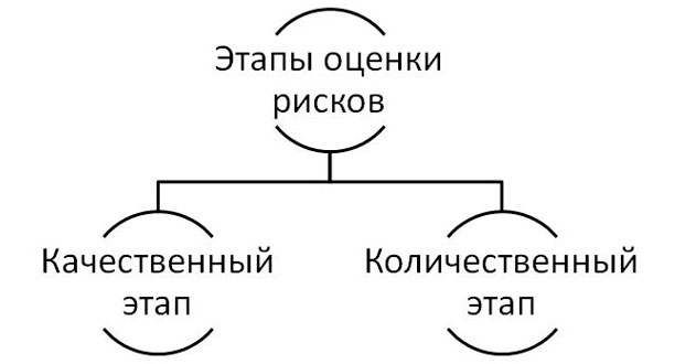 Этапы оценки рисков
